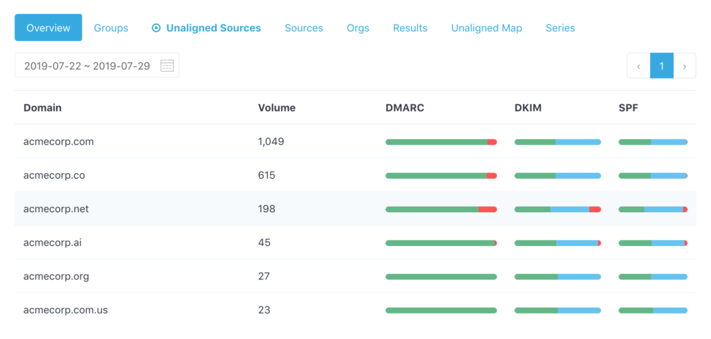 DMARC Reports